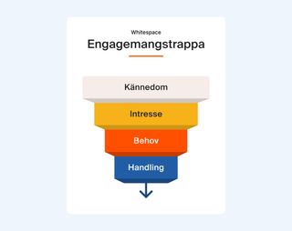 Engagemangstrappa med fyra steg: kännedom, intresse, behov och handling.